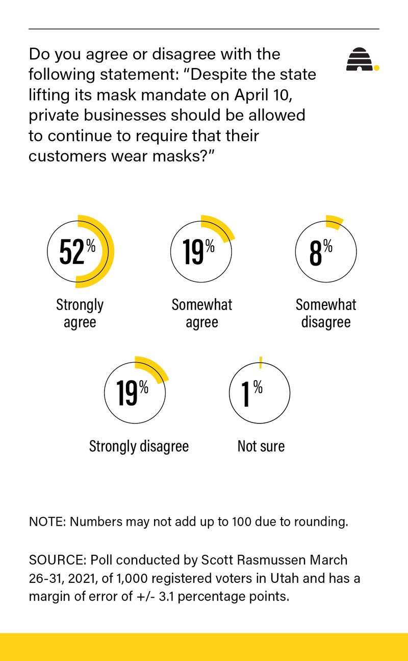 What do Utahns think about businesses requiring masks after mandate ends?