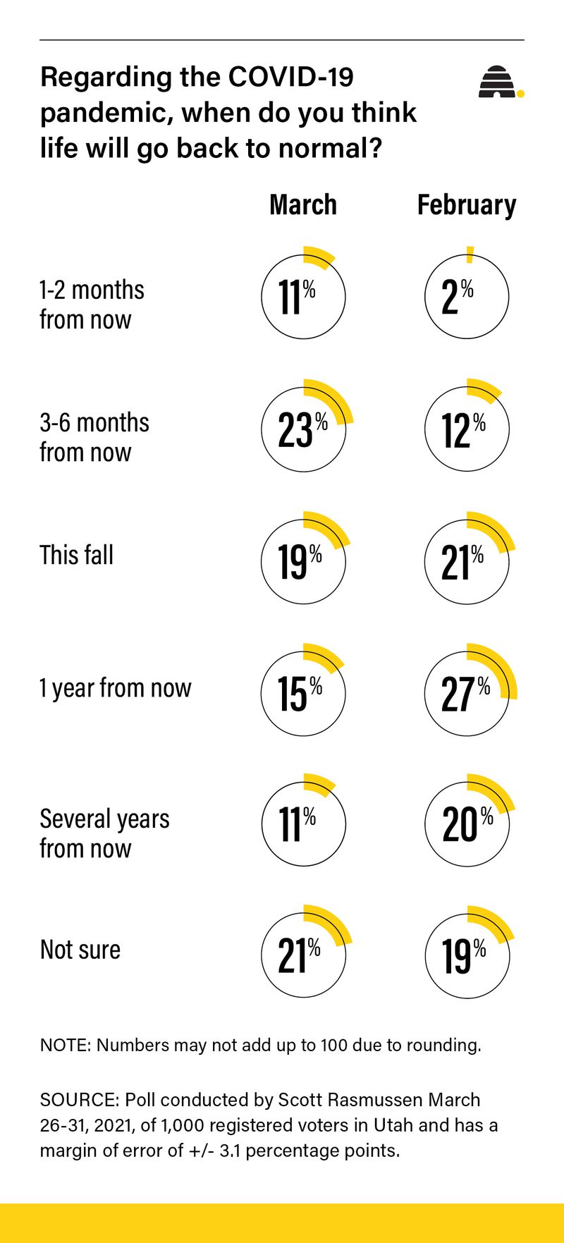 Why does this new poll show a 'dramatic' surge in optimism about COVID-19?