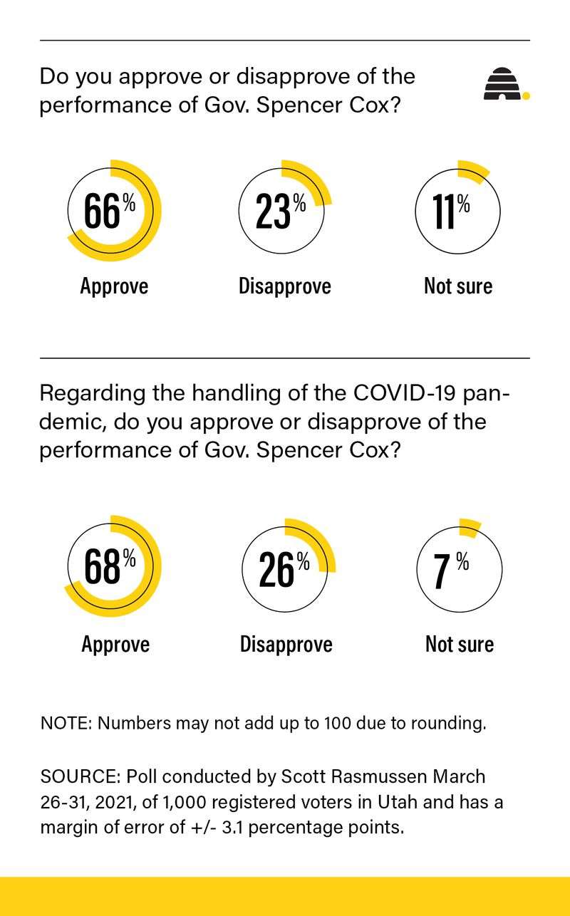 Utah Gov. Spencer Cox's approval ratings still climbing — across party lines