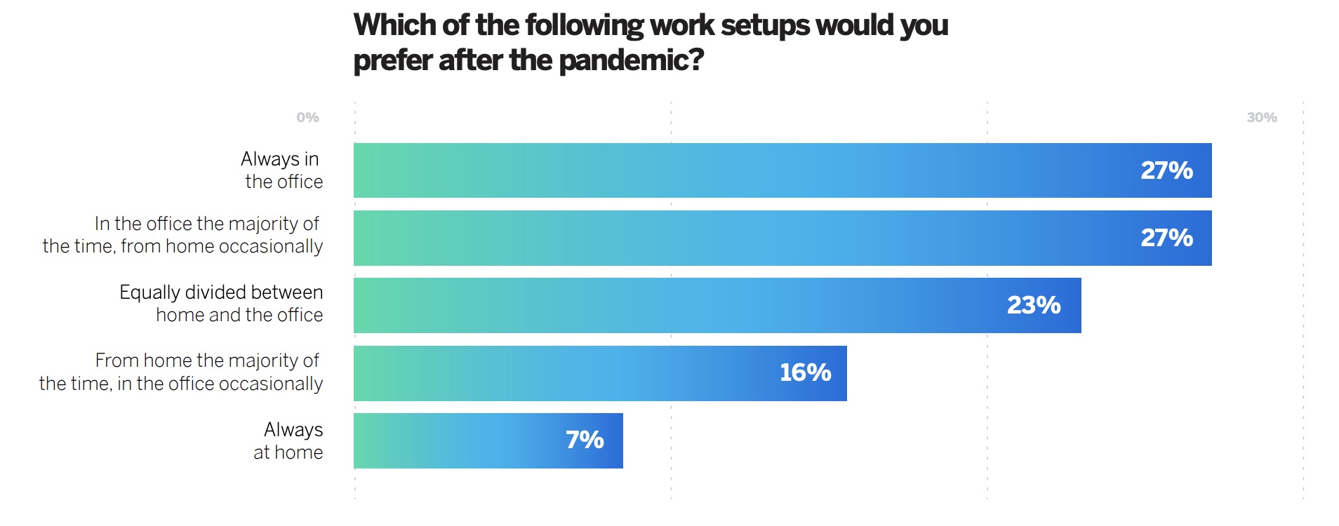 27% of individuals want to go back to the office full time and another 27% want a hybrid in-office or remote schedule.