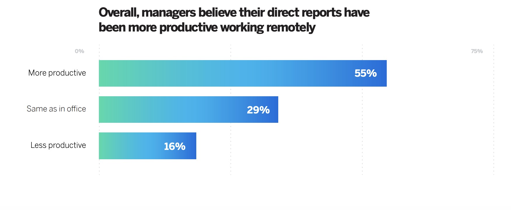 Most managers reported their employees were more productive while working from home.