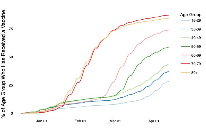 This graph shows the percentage of Utahns vaccinated per age range based on vaccinations and estimated population from Dec. 15, 2020 through Tuesday, April 13, 2021.