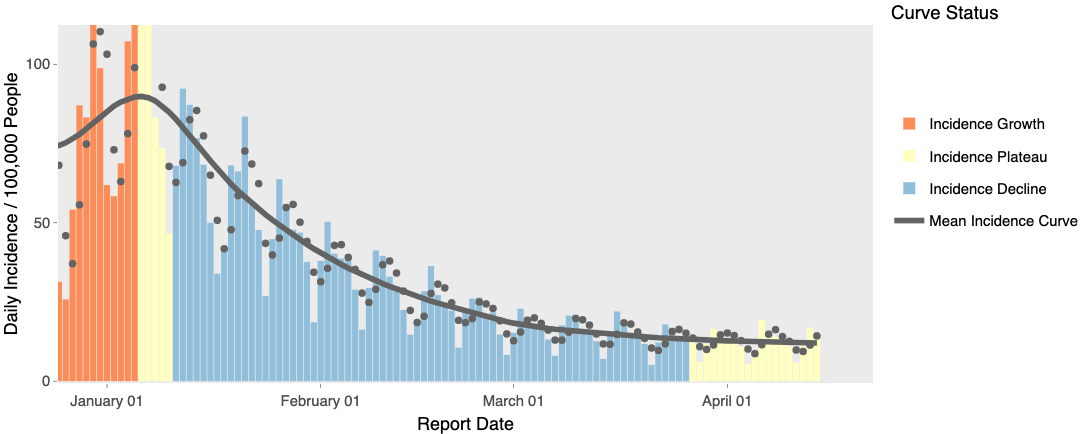 Utah's epidemiological curve since the beginning of 2021 through Wednesday, April 14, 2021. (Photo: Utah Department of Health)