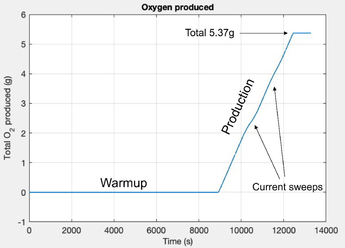 After a two-hour warmup period, MOXIE began producing oxygen at a rate of 6 grams per hour. The rate was reduced two times during the run (labeled as “current sweeps”) in order to assess the status of the instrument. After an hour of operation the total oxygen produced was about 5.4 grams, enough to keep an astronaut healthy for about 10 minutes of normal activity.