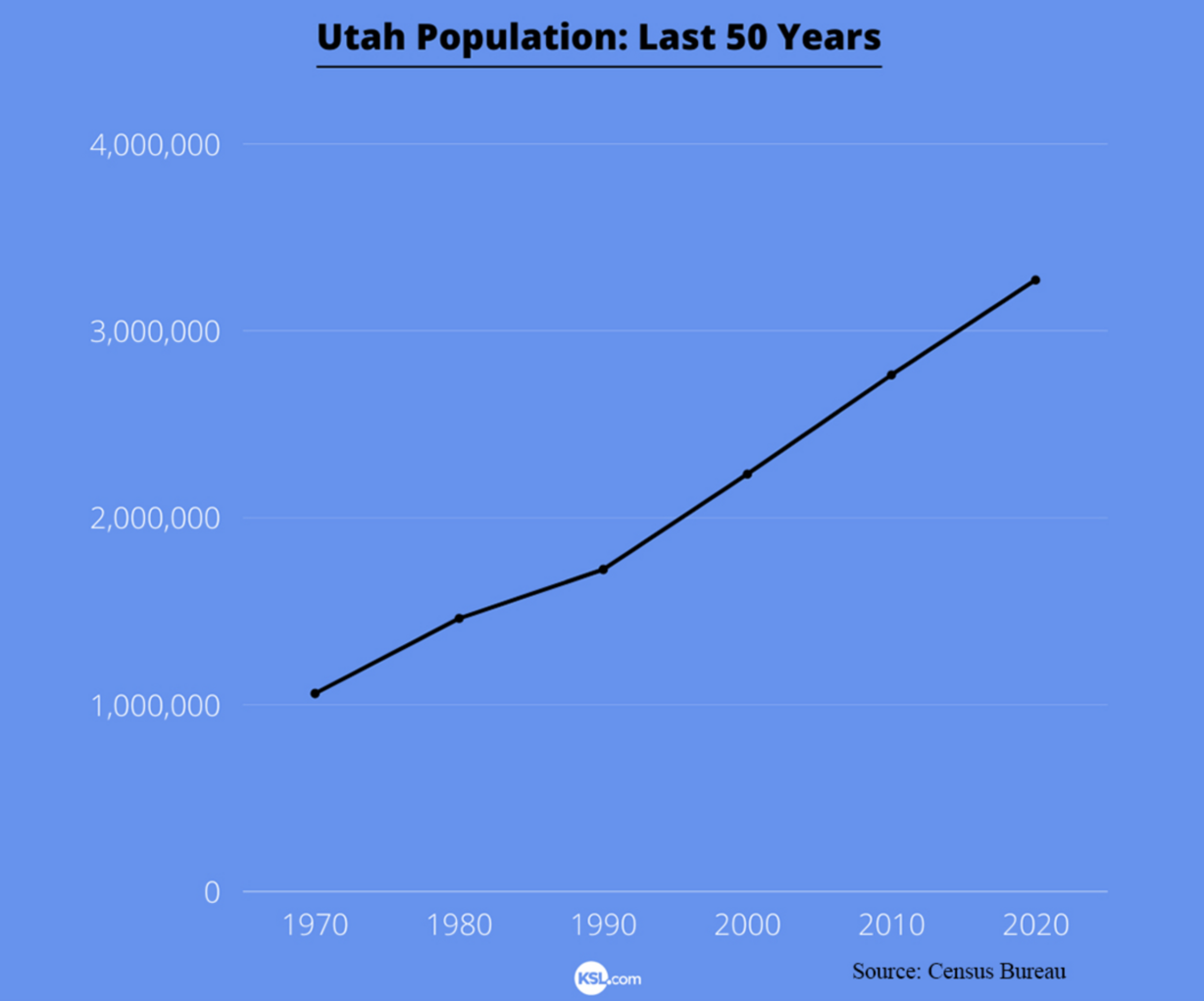 This graph shows the growth of Utah's population from the census data collected since 1970. With the 2020 Census data released on Monday, April 26, 2021, Utah's population has tripled over the past 50 years.