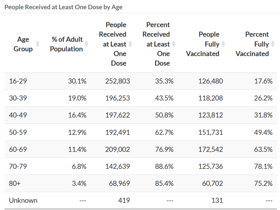 Utah COVID-19 vaccination rates differ county by county