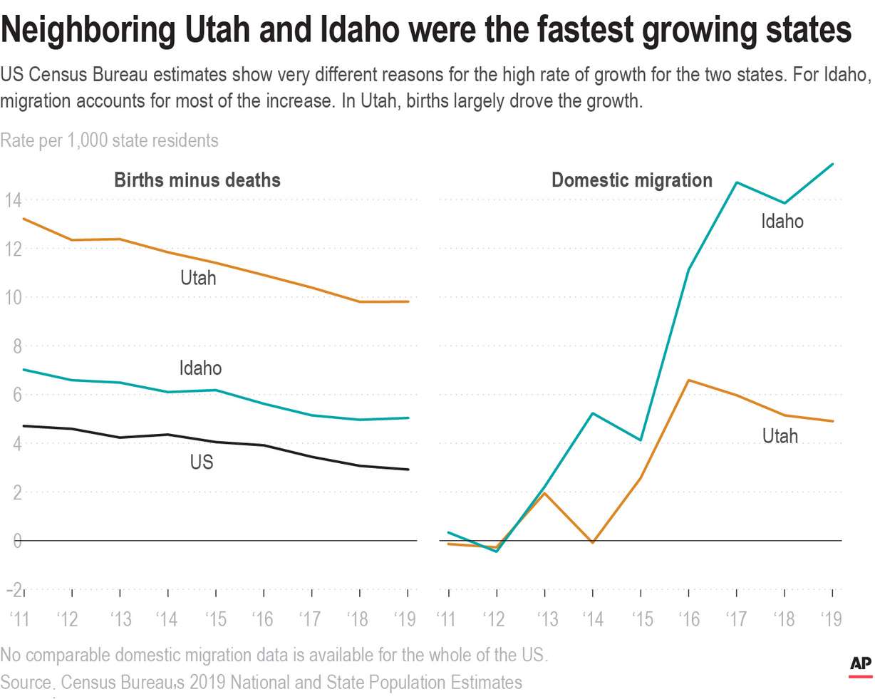 The rates in domestic migration 2011-2019 and the rate in births minus deaths for both Utah and Idaho.