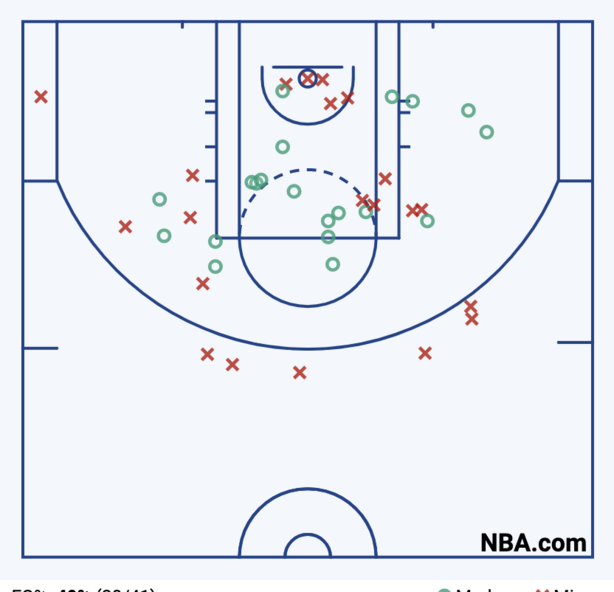 San Antonio Spurs first-half shot chart.