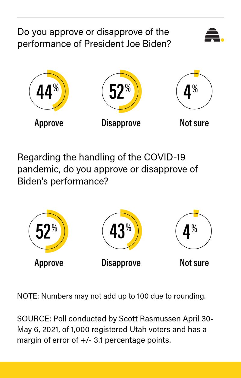 What Utahns think about President Joe Biden's handling of COVID-19