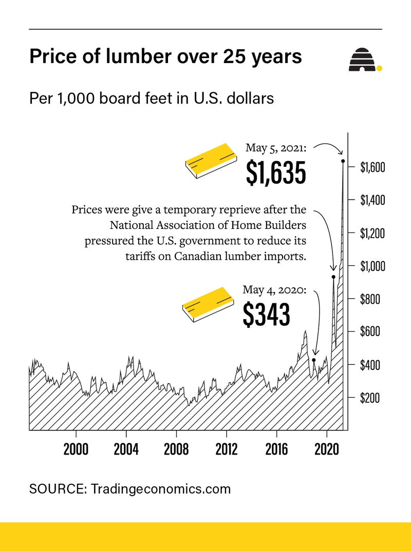 Lumber prices have quadrupled. Here's who it's hurting