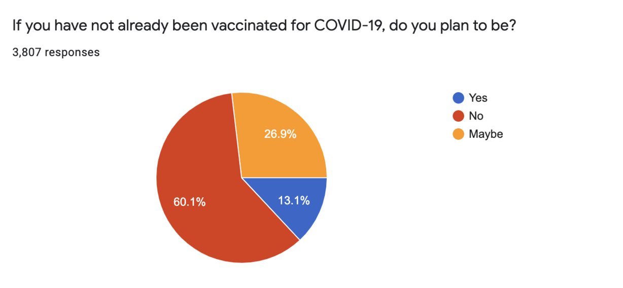 60.1% of KSL readers who have not yet been vaccinated do not plan to be. 26.9% may be vaccinated in the future, and 13.1% plan to be vaccinated.