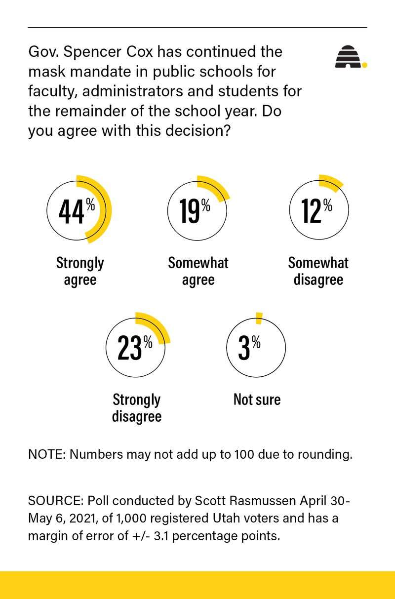 How many adults in Utah support state's mask mandate for students?