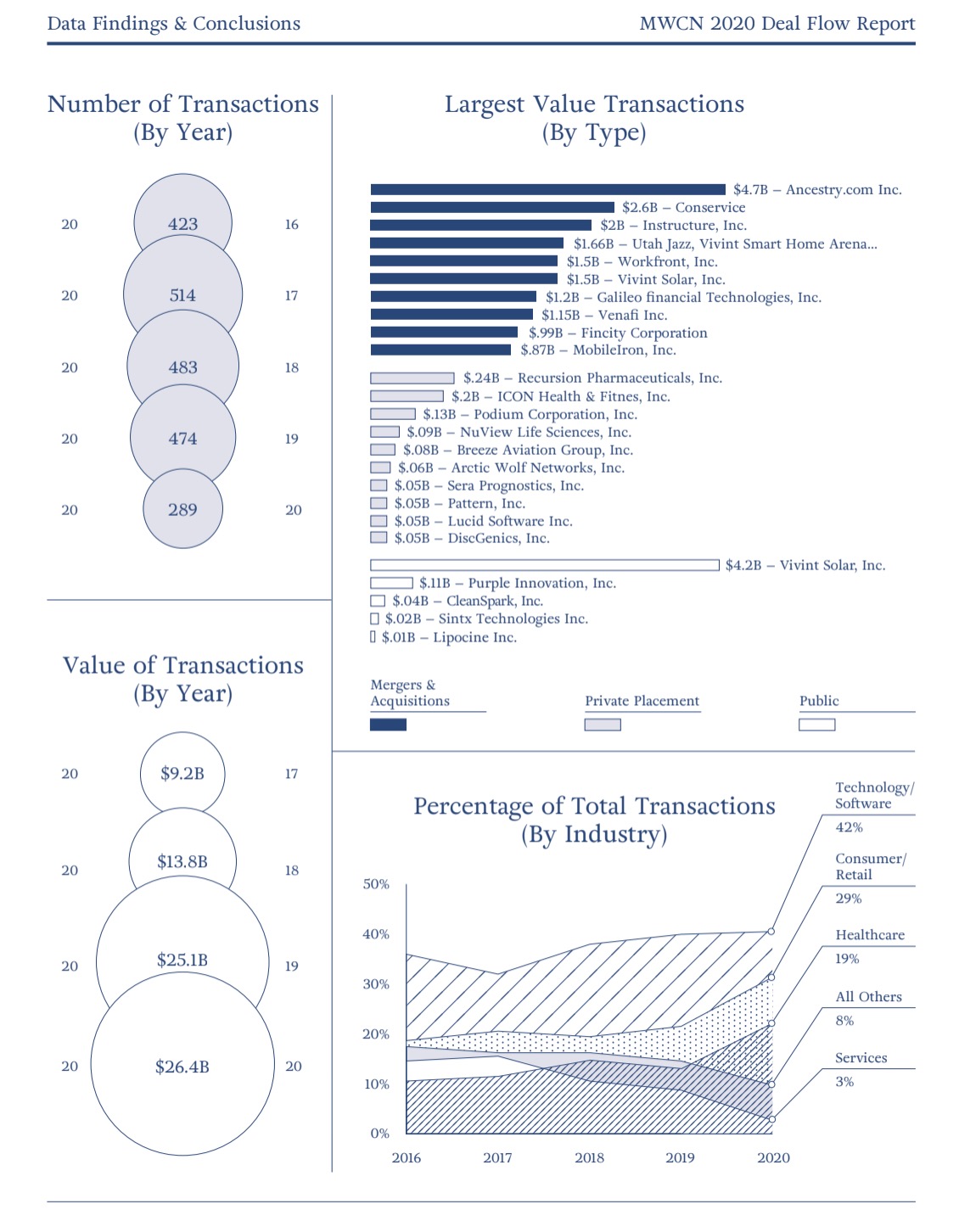 This chart from the annual MountainWest Capital Network Deal Flow Report shows the largest transactions made in the state in 2020, along with what industries stood out. It also compares data from 2020 to previous years' reports.