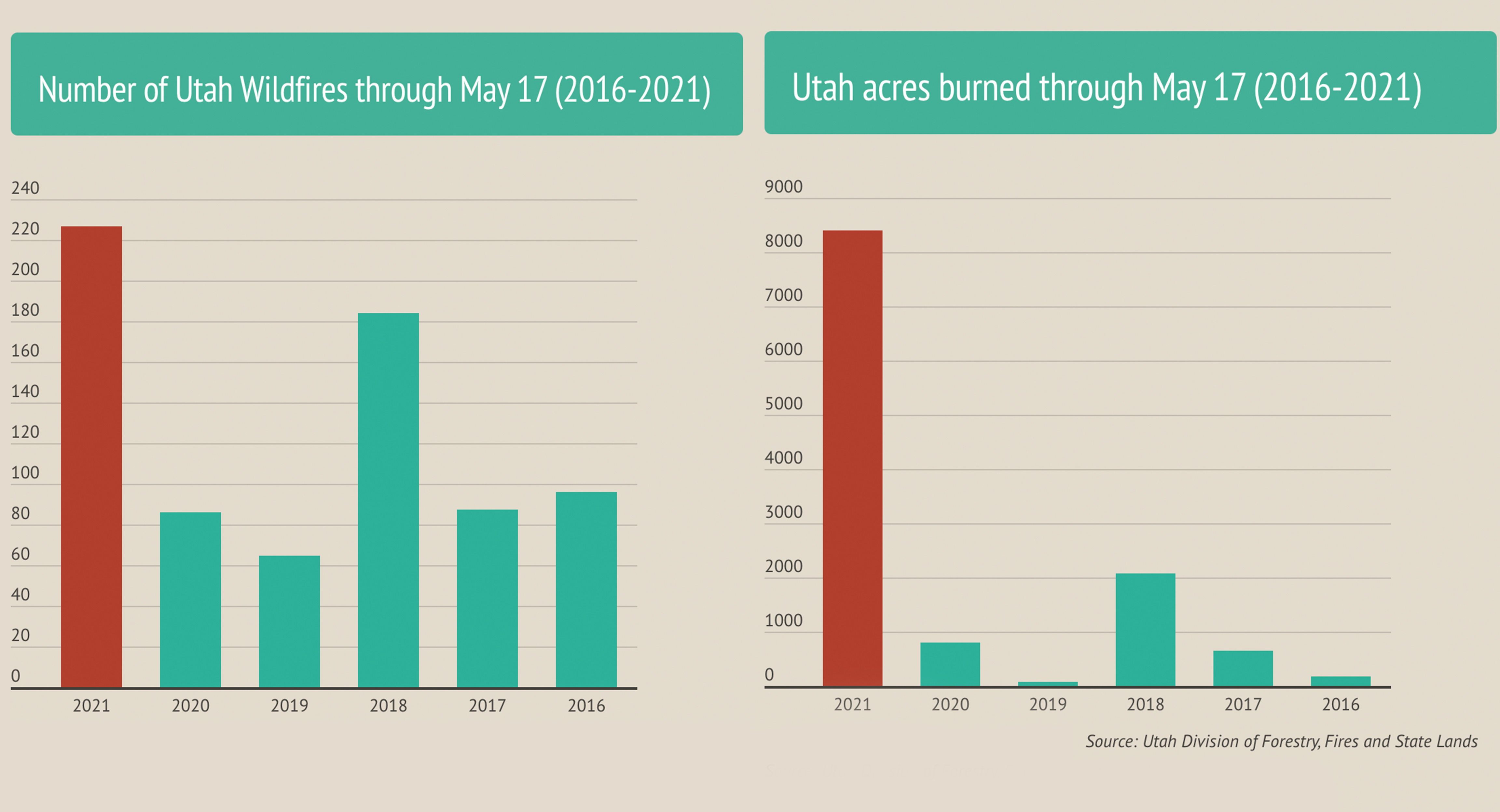 The number of fires and acres burned through May 17, 2021, far exceeds figures from the previous five years.