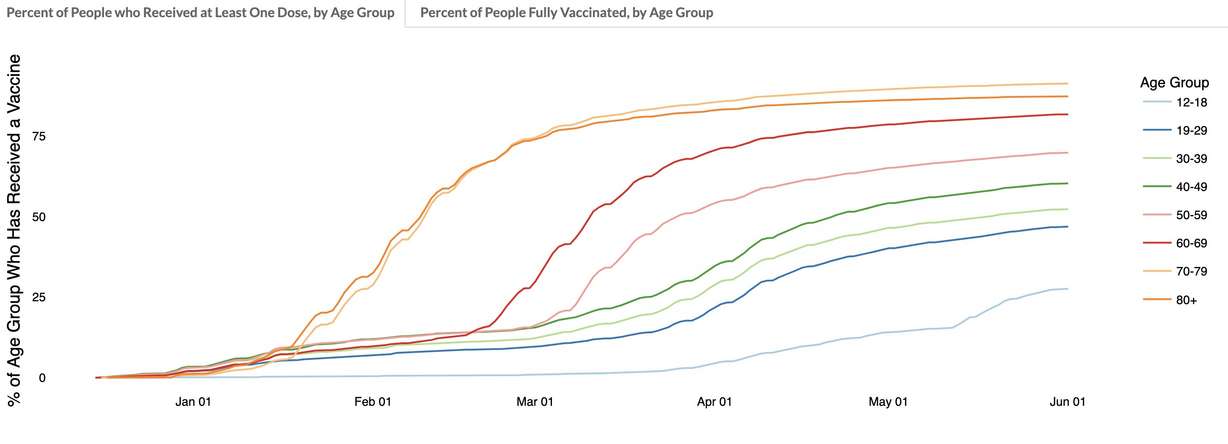 Here are some reasons why fewer young Utahns are getting vaccinated
