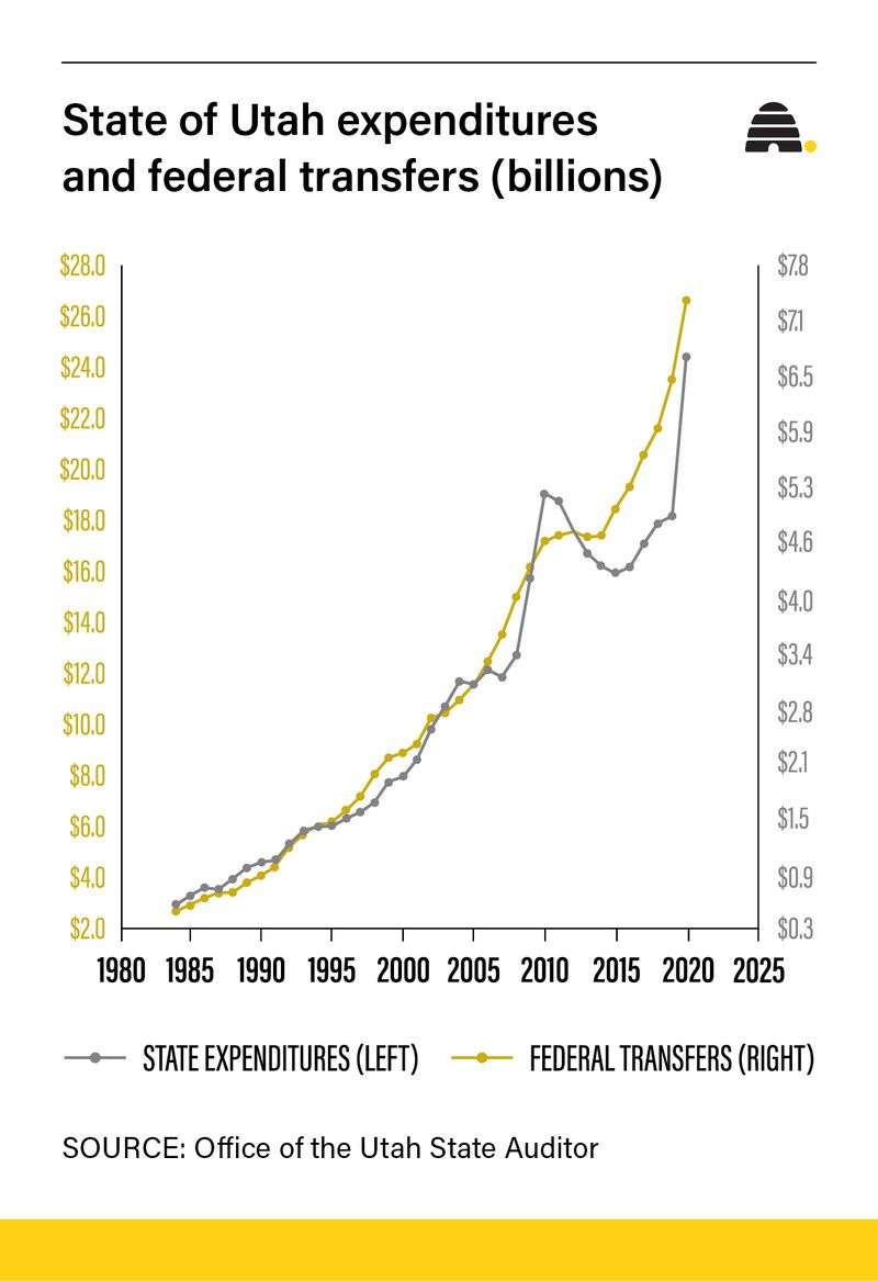 How much Utah spent in federal COVID-19 money in 2020 — and why the state auditor is concerned