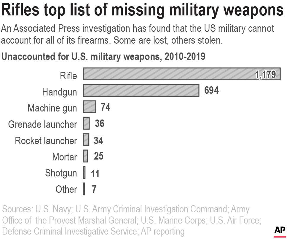 Chart compares the number of unaccounted for U.S. military weapons from 2010-2019 by type of weapon.