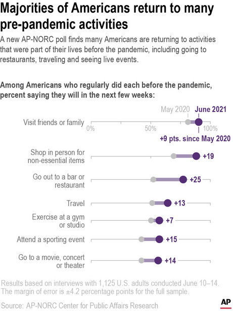 A new AP-NORC poll finds Americans are more likely now than they were in May 2020 to return to activities they were doing regularly before the pandemic, including going to restaurants, traveling and seeing live events.
