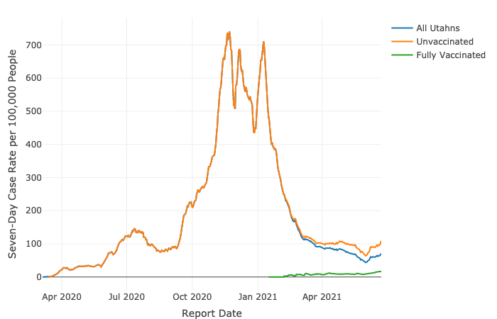 This graph shows the COVID-19 case rate by vaccination status as of Thursday, June 24, 2021. It shows a rate in new cases regardless of status but vaccinated Utahns' rates are climbing at a slower rate than unvaccinated Utahns.