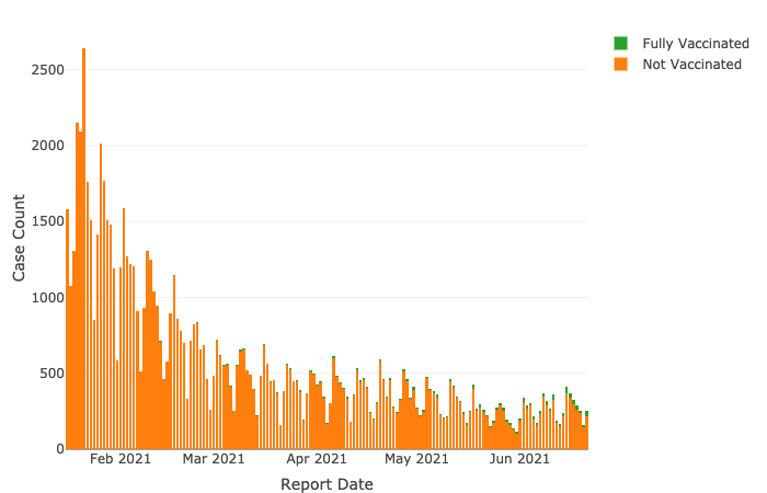 This graph shows new COVID-19 cases by vaccination status as of Monday, June 21, 2021. It shows most new cases involve unvaccinated Utahns.