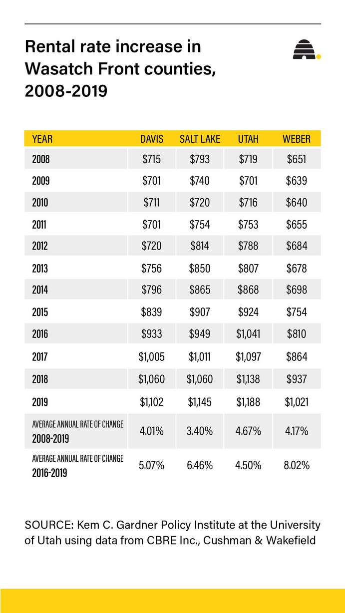 Why is rent so high in Utah? As prices rise, renters make hard choices