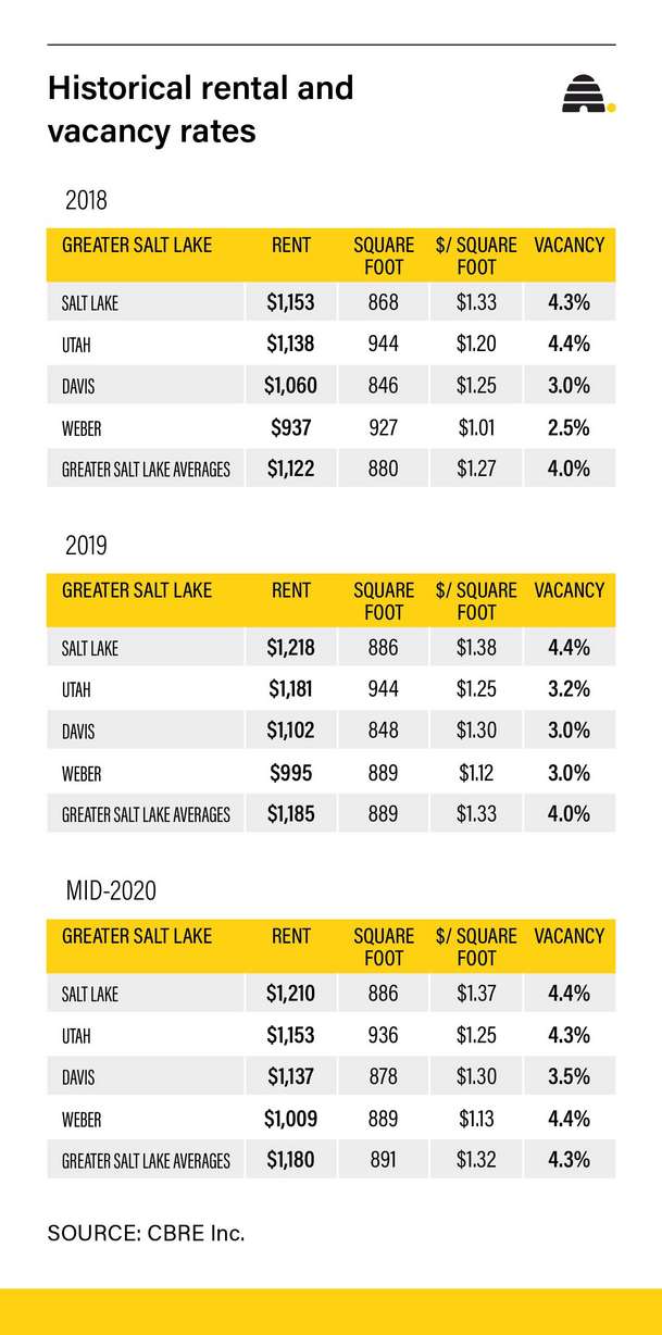 Why is rent so high in Utah? As prices rise, renters make hard choices