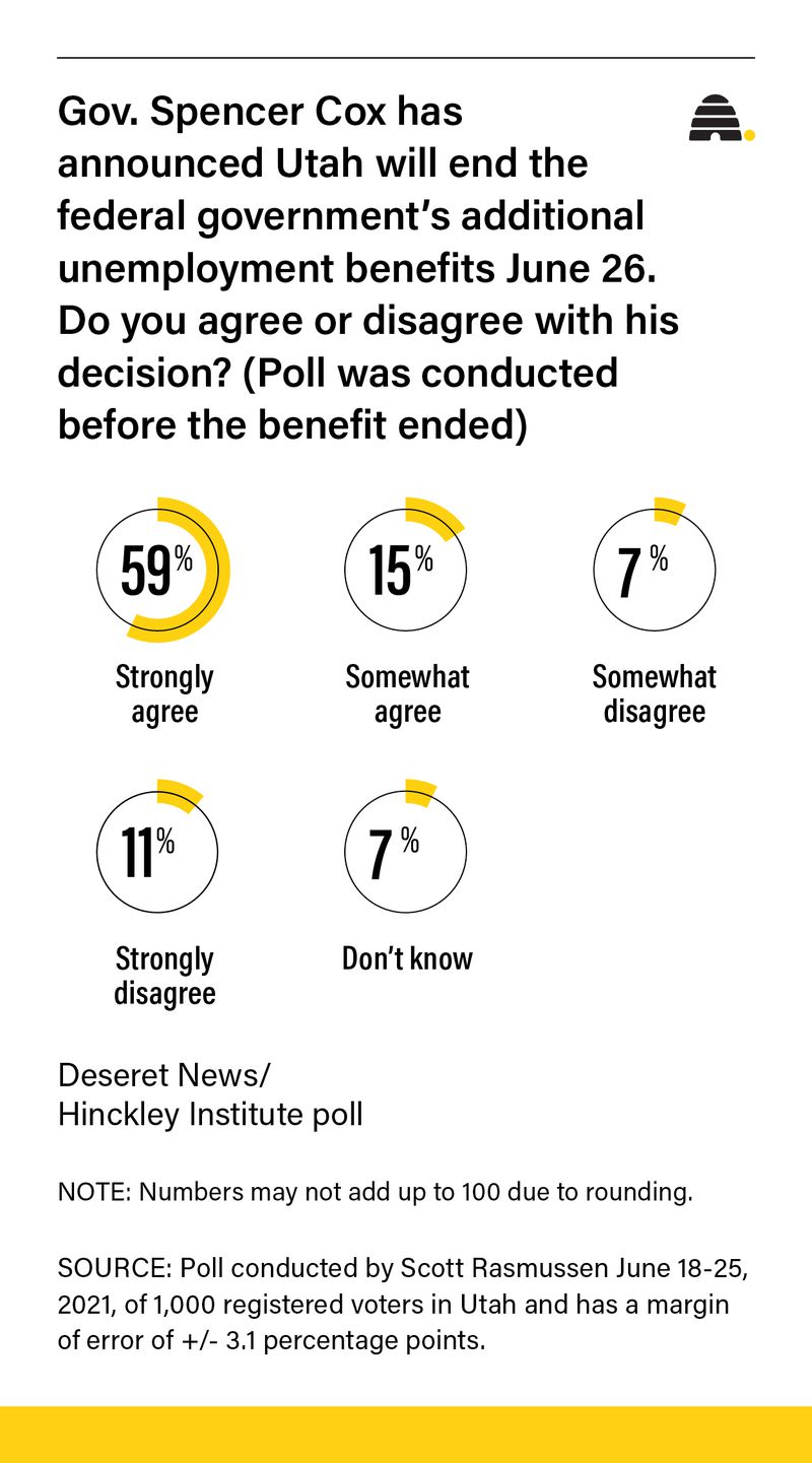Poll: Most Utahns agree with governor on ending extra unemployment pay