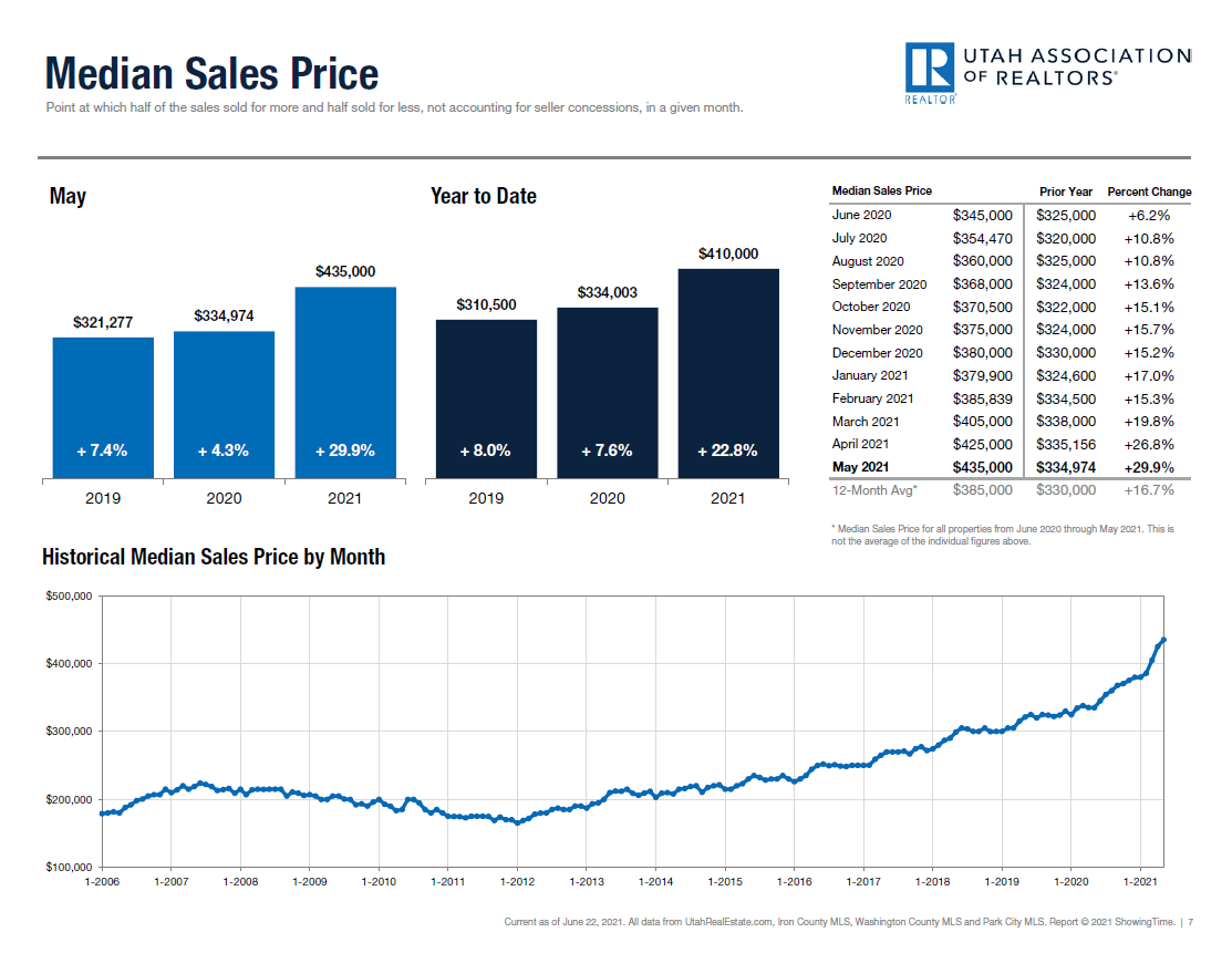 Utah’s Median Sales prices in a given month.