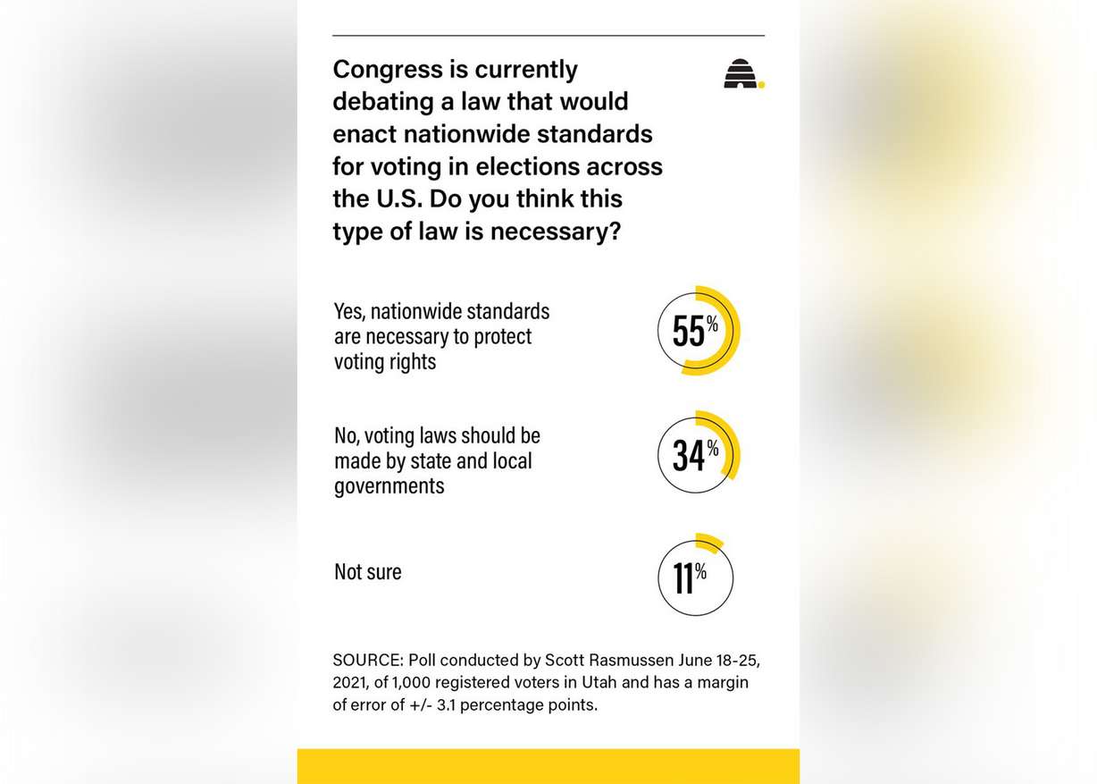 Do Utahns support photo ID requirements for voting?