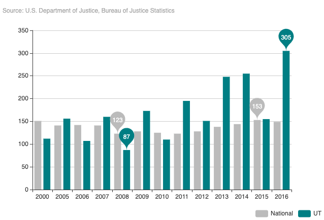 An annual report by the Utah Commission on Criminal and Juvenile Justice displays the Utah suicide rate among inmate populations versus the national average from 2000 to 2019.