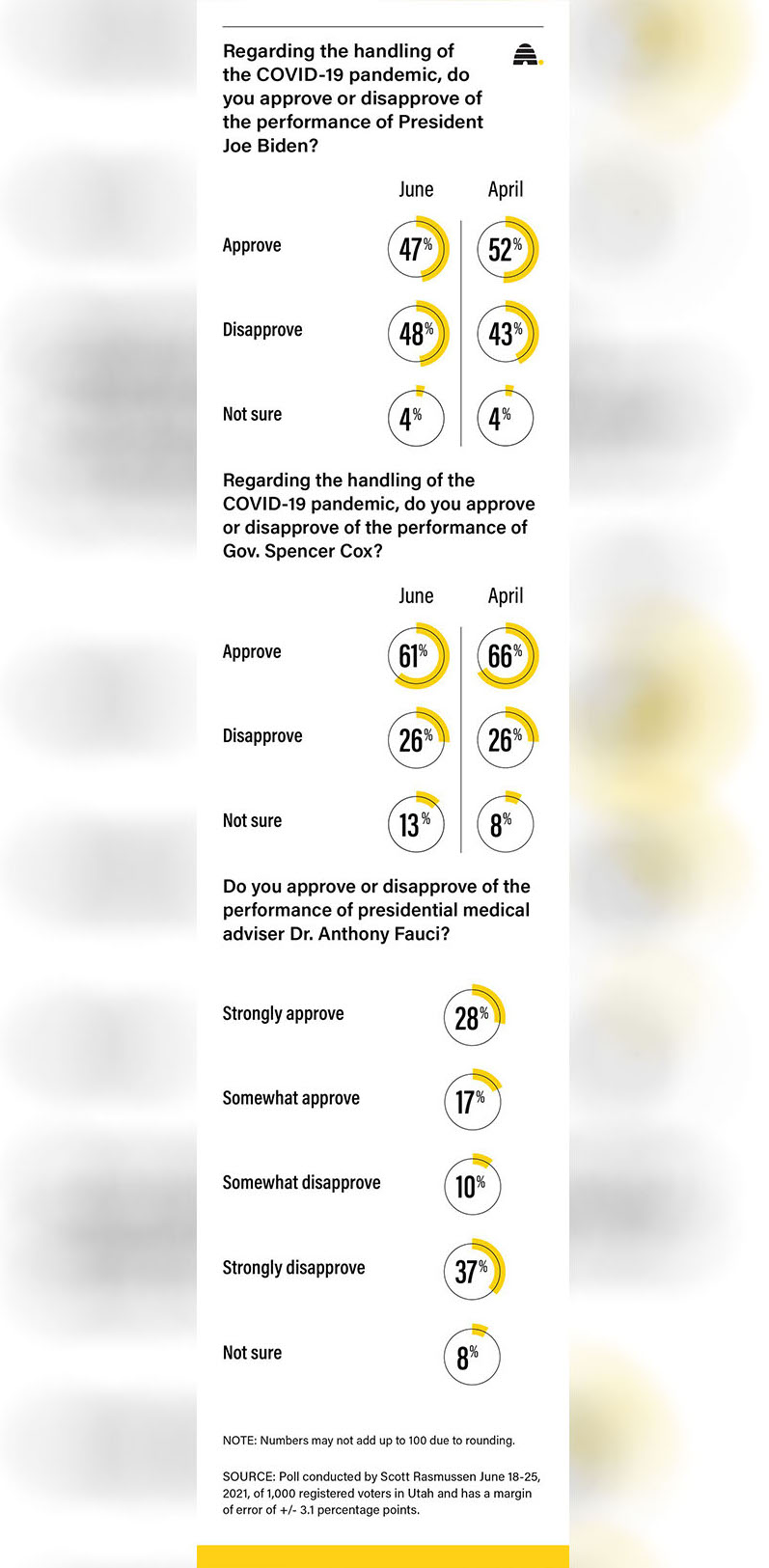 Poll: Are Utahns happy with how government leaders are handling the COVID-19 pandemic?