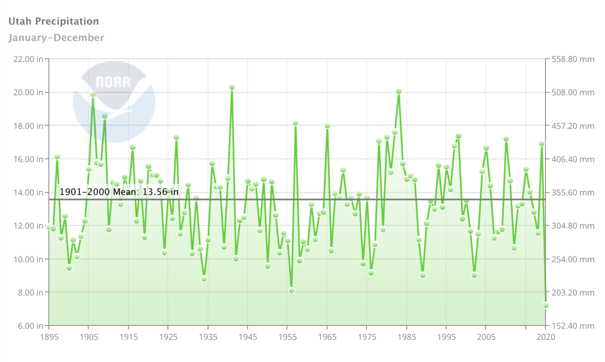 This graph shows Utah precipitation levels from 1895 through 2020. The graph shows the many extremes in state levels every year.