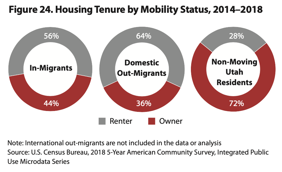 Who's renting and who owns a home?