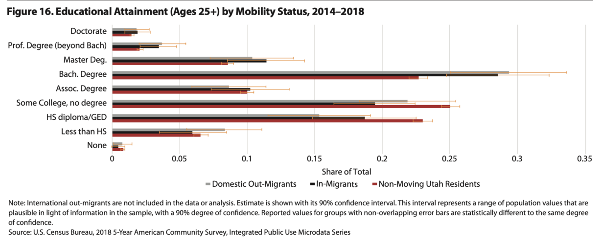 Education levels vary