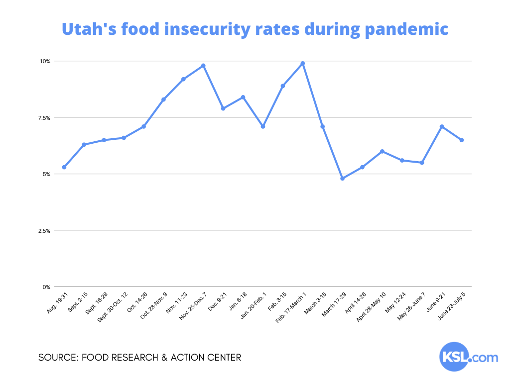 Utah's food insecurity rates over roughly two-week periods beginning from mid-August, 2020 until July 2021 are shown.
