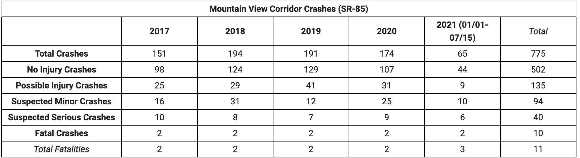 Data from the Utah Department of Public Safety shows there have been more fatalities along Mountain View Corridor in six months than they typically see in a full year.