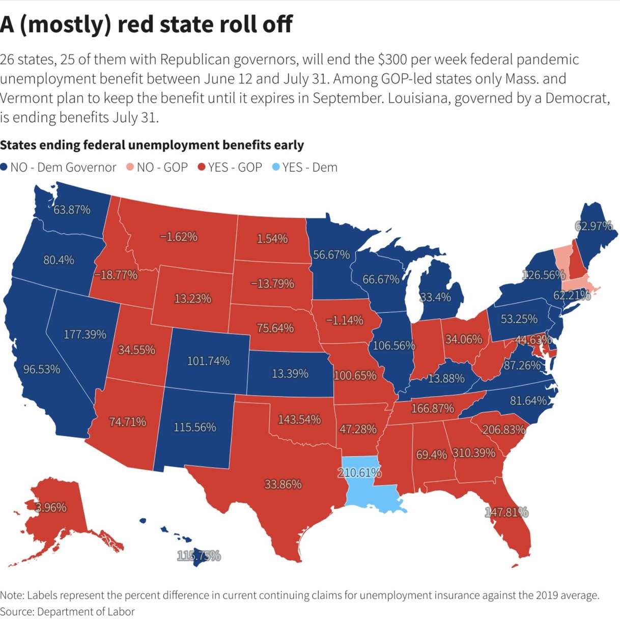 U.S. states putting an early end to federal unemployment benefits saw a larger jump in local labor supply in June than those planning to maintain the $300 weekly supplement until early September, new data show, though there was no clear sign it had led to significantly more hiring.