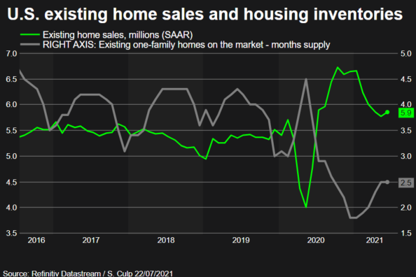 US housing market floats back to earth