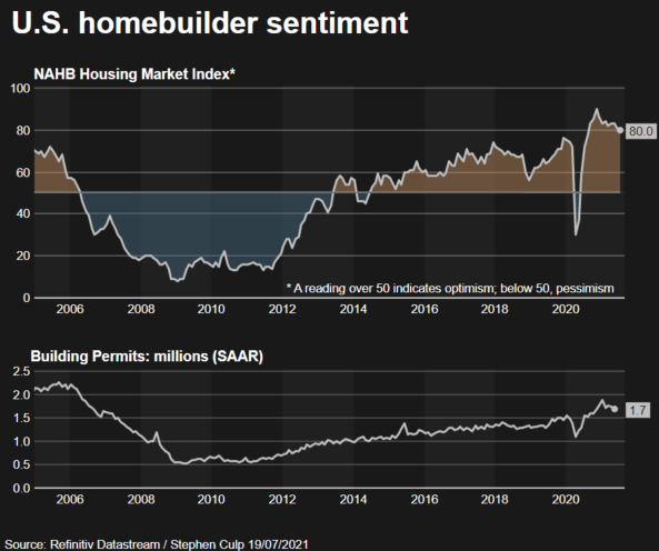 US housing market floats back to earth
