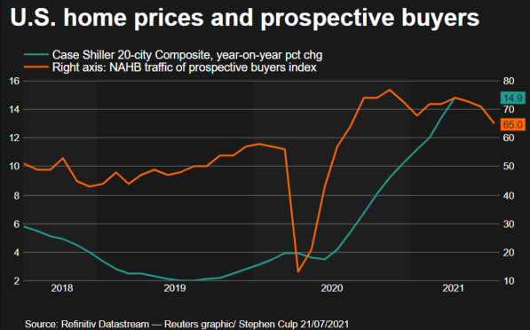 US housing market floats back to earth