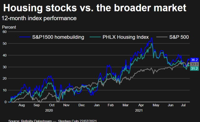 US housing market floats back to earth