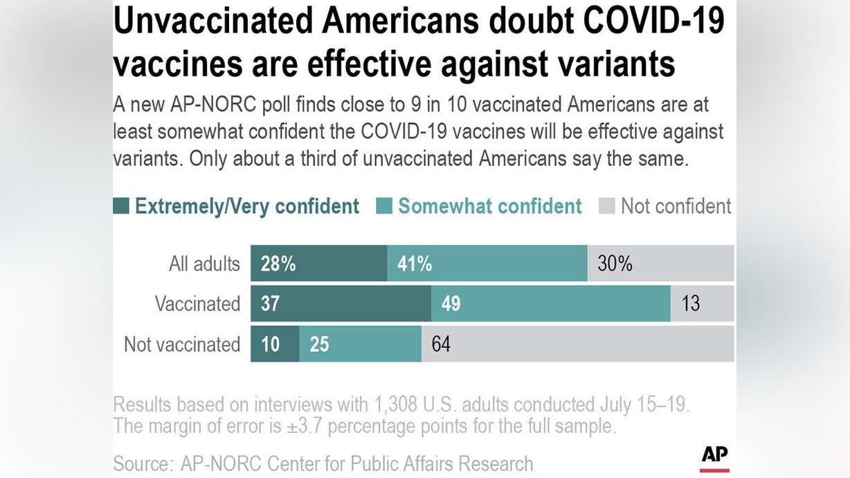 A new AP-NORC poll finds close to 9 in 10 vaccinated Americans are at least somewhat confident the COVID-19 vaccines will be effective against variants. Only about a third of unvaccinated Americans say the same.