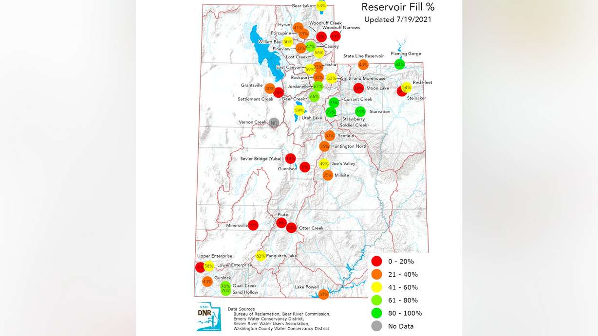 This map shows the capacity percentage of Utah's reservoirs as of July 19, 2021. Some reservoirs, like Flaming Gorge at 83% full, are doing well but most are below 60% capacity. That includes Lake Powell, at 33%.