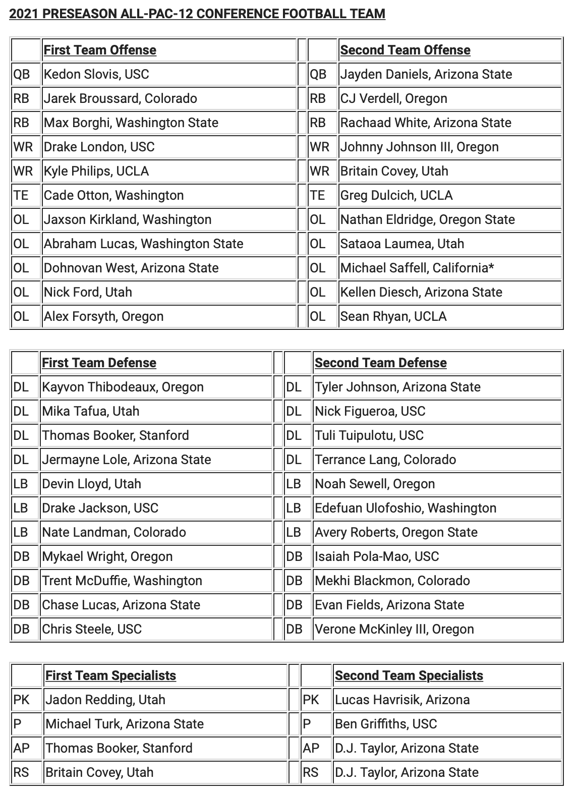 All-Pac-12 First and Second Team selections.