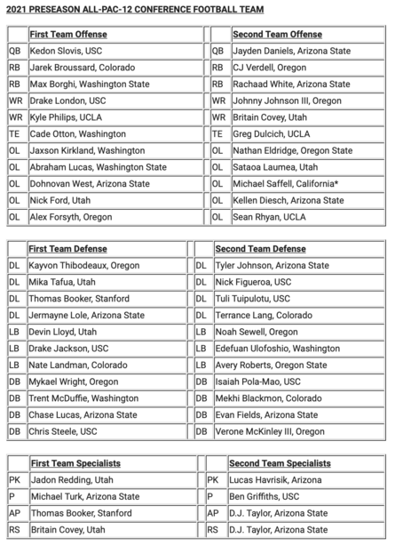 All-Pac-12 First and Second Team selections.