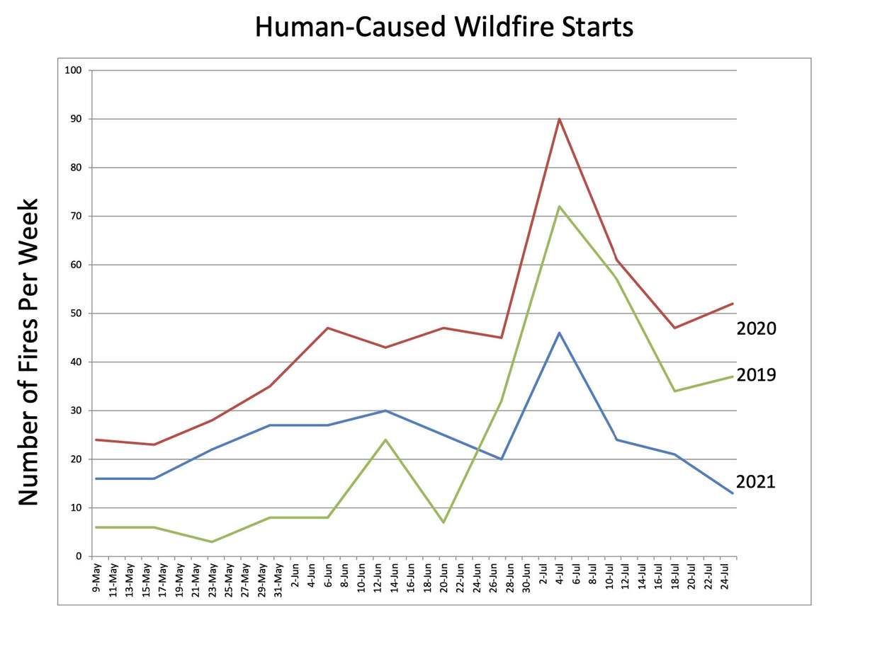 This graph, issued by the Utah Division of Forestry, Fire and State Lands, shows human-caused fires from May 9 through July 24 over the past three years. It shows a sharp decline in human-caused fires during July this year compared to 2019 and 2020.