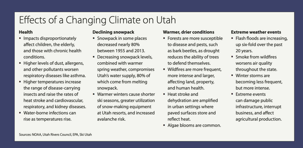 A report on Utah's climate and policy prepared for the 2020 Utah legislature by Kem C. Gardner Policy Institute.
