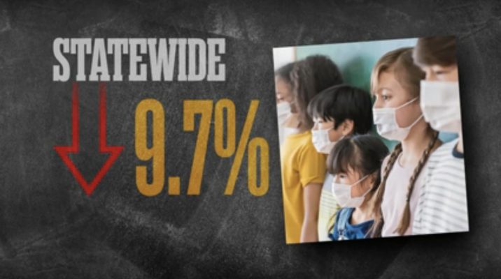 Statewide kindergarten enrollment dropped 9.7% during the 2020-2021 school year.
