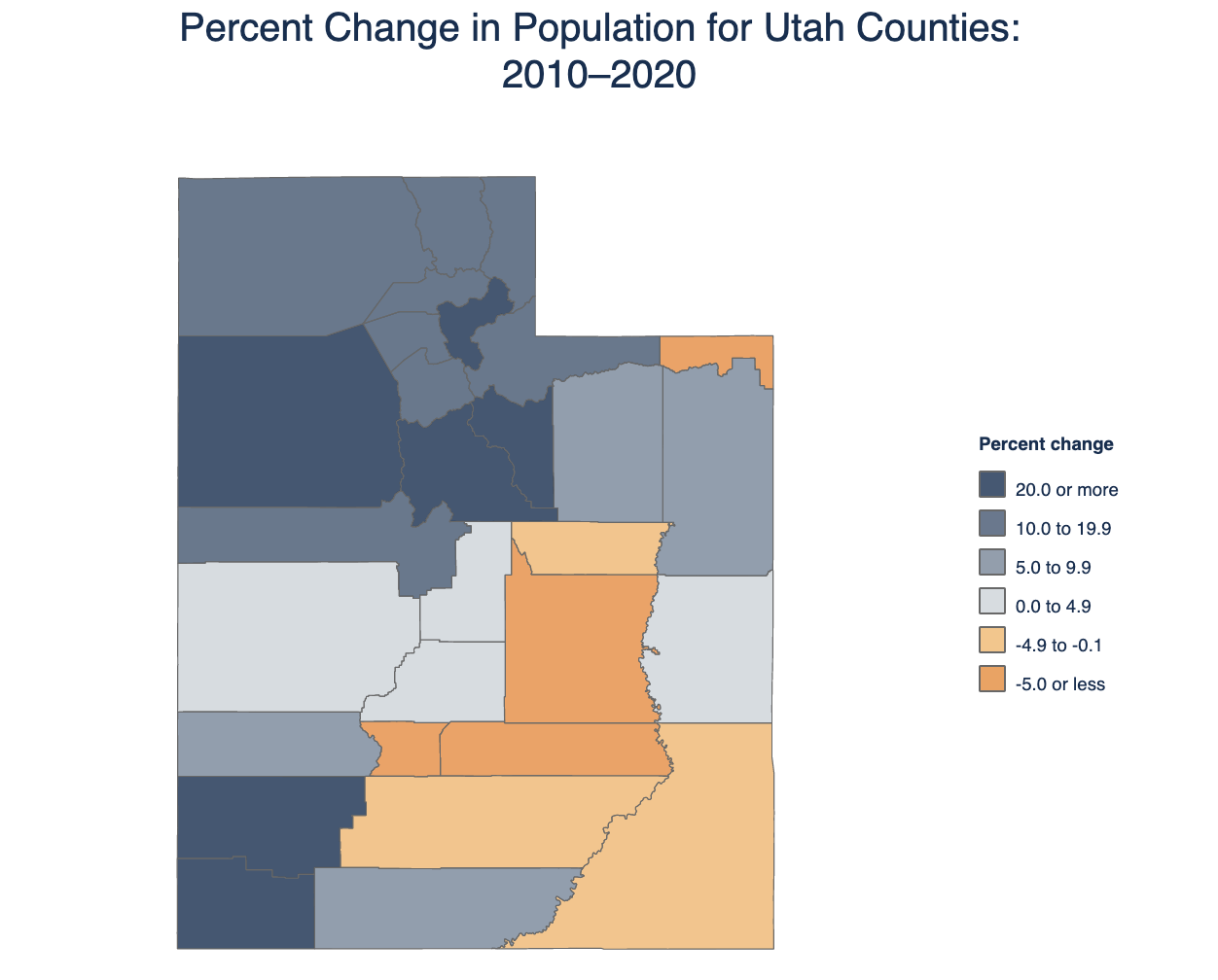 This graph shows population percent change from the 2010 Census to the 2020 Census. Wasatch County experienced the largest growth at 47.8%, which is seventh-most in the U.S.