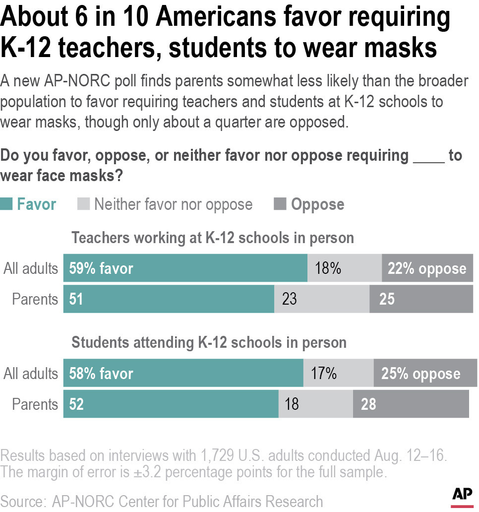 A new AP-NORC poll finds parents somewhat less likely than the broader population to favor requiring teachers and students at K-12 schools to wear masks, though only about a quarter are opposed.